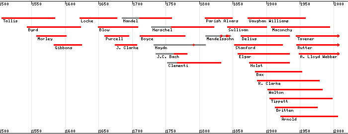 British Composers